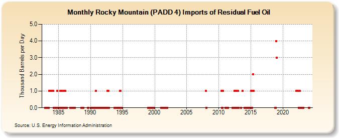 Rocky Mountain (PADD 4) Imports of Residual Fuel Oil (Thousand Barrels per Day)