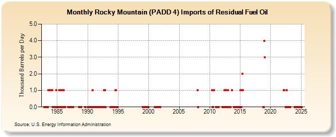 Rocky Mountain (PADD 4) Imports of Residual Fuel Oil (Thousand Barrels per Day)