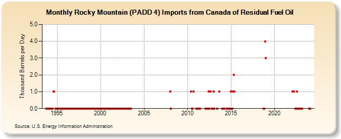 Rocky Mountain (PADD 4) Imports from Canada of Residual Fuel Oil (Thousand Barrels per Day)