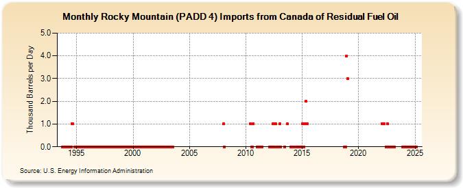 Rocky Mountain (PADD 4) Imports from Canada of Residual Fuel Oil (Thousand Barrels per Day)