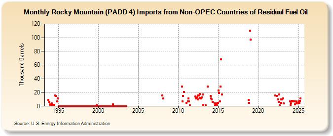 Rocky Mountain (PADD 4) Imports from Non-OPEC Countries of Residual Fuel Oil (Thousand Barrels)