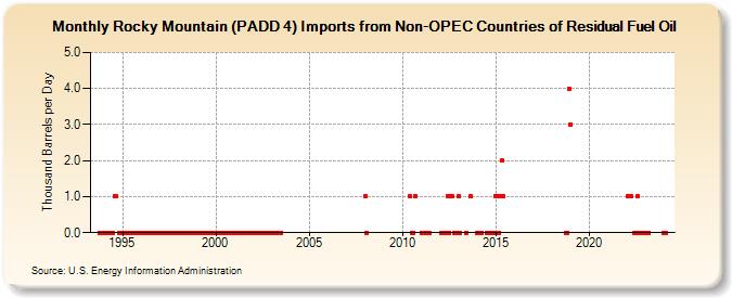 Rocky Mountain (PADD 4) Imports from Non-OPEC Countries of Residual Fuel Oil (Thousand Barrels per Day)