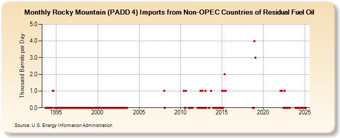 Rocky Mountain (PADD 4) Imports from Non-OPEC Countries of Residual Fuel Oil (Thousand Barrels per Day)