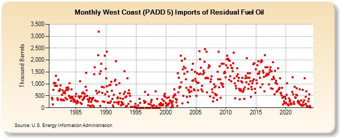 West Coast (PADD 5) Imports of Residual Fuel Oil (Thousand Barrels)