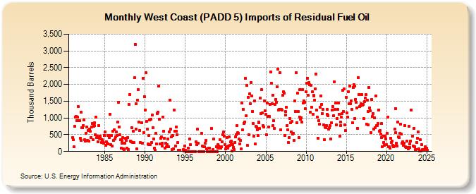 West Coast (PADD 5) Imports of Residual Fuel Oil (Thousand Barrels)