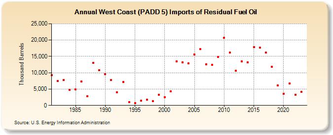 West Coast (PADD 5) Imports of Residual Fuel Oil (Thousand Barrels)