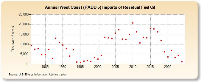 West Coast (PADD 5) Imports of Residual Fuel Oil (Thousand Barrels)