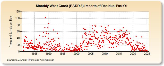 West Coast (PADD 5) Imports of Residual Fuel Oil (Thousand Barrels per Day)