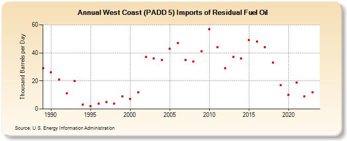 West Coast (PADD 5) Imports of Residual Fuel Oil (Thousand Barrels per Day)