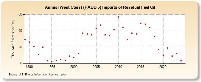 West Coast (PADD 5) Imports of Residual Fuel Oil (Thousand Barrels per Day)