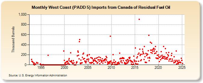 West Coast (PADD 5) Imports from Canada of Residual Fuel Oil (Thousand Barrels)