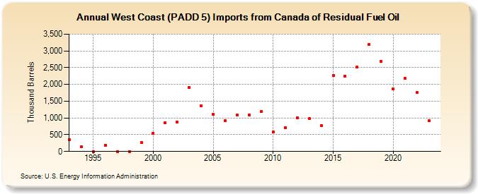 West Coast (PADD 5) Imports from Canada of Residual Fuel Oil (Thousand Barrels)