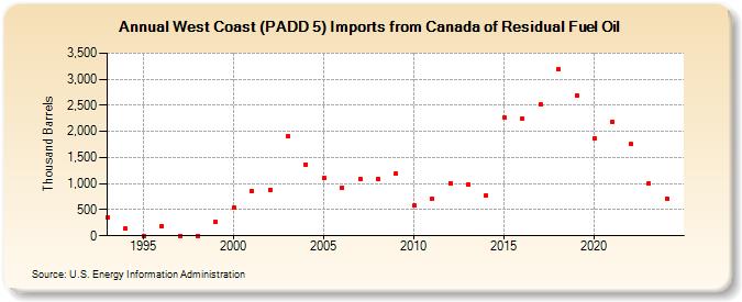 West Coast (PADD 5) Imports from Canada of Residual Fuel Oil (Thousand Barrels)