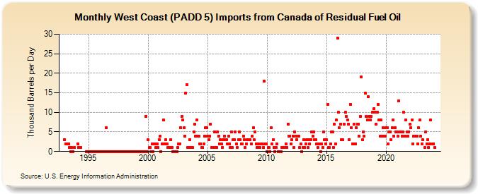 West Coast (PADD 5) Imports from Canada of Residual Fuel Oil (Thousand Barrels per Day)