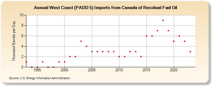 West Coast (PADD 5) Imports from Canada of Residual Fuel Oil (Thousand Barrels per Day)