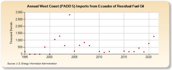 West Coast (PADD 5) Imports from Ecuador of Residual Fuel Oil (Thousand Barrels)