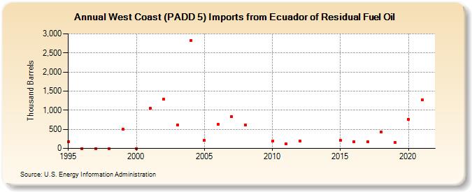West Coast (PADD 5) Imports from Ecuador of Residual Fuel Oil (Thousand Barrels)