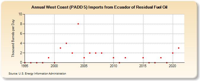 West Coast (PADD 5) Imports from Ecuador of Residual Fuel Oil (Thousand Barrels per Day)