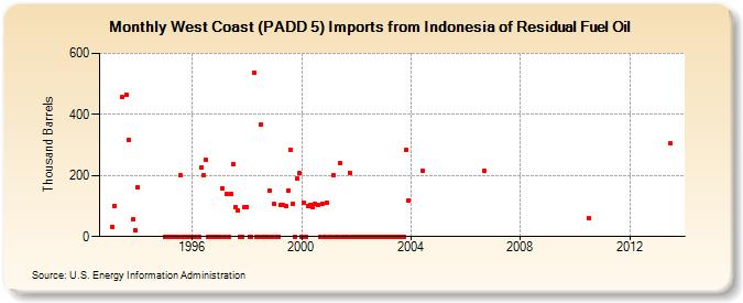 West Coast (PADD 5) Imports from Indonesia of Residual Fuel Oil (Thousand Barrels)