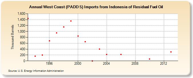 West Coast (PADD 5) Imports from Indonesia of Residual Fuel Oil (Thousand Barrels)