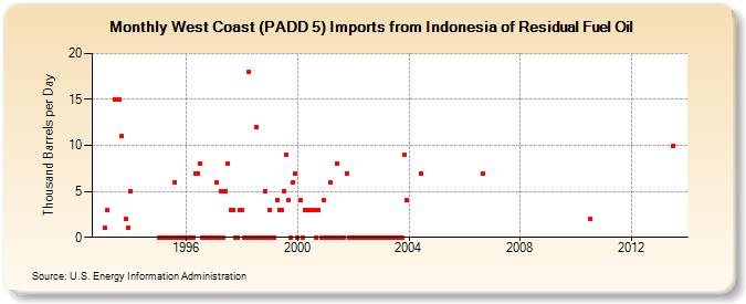 West Coast (PADD 5) Imports from Indonesia of Residual Fuel Oil (Thousand Barrels per Day)