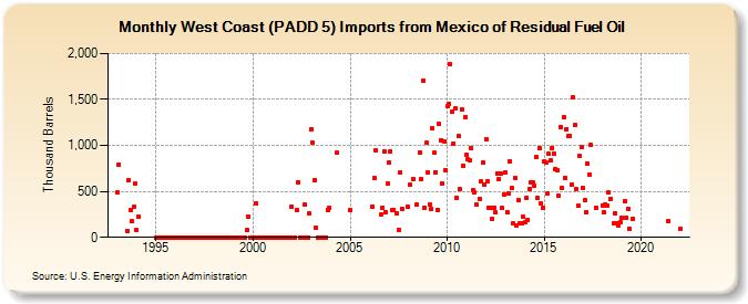 West Coast (PADD 5) Imports from Mexico of Residual Fuel Oil (Thousand Barrels)