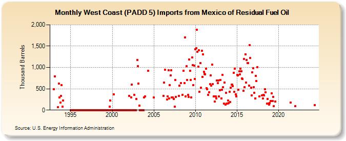 West Coast (PADD 5) Imports from Mexico of Residual Fuel Oil (Thousand Barrels)