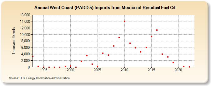 West Coast (PADD 5) Imports from Mexico of Residual Fuel Oil (Thousand Barrels)