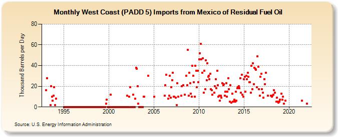 West Coast (PADD 5) Imports from Mexico of Residual Fuel Oil (Thousand Barrels per Day)