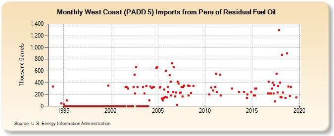 West Coast (PADD 5) Imports from Peru of Residual Fuel Oil (Thousand Barrels)