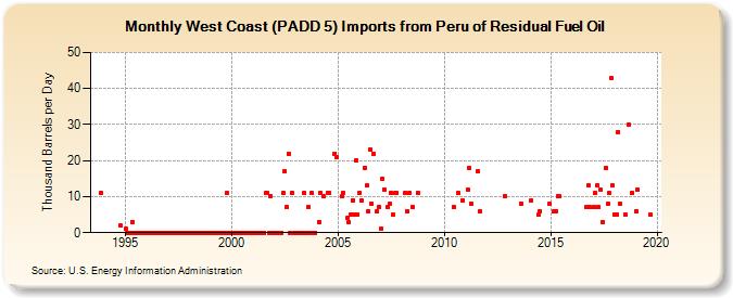 West Coast (PADD 5) Imports from Peru of Residual Fuel Oil (Thousand Barrels per Day)