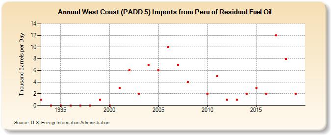 West Coast (PADD 5) Imports from Peru of Residual Fuel Oil (Thousand Barrels per Day)