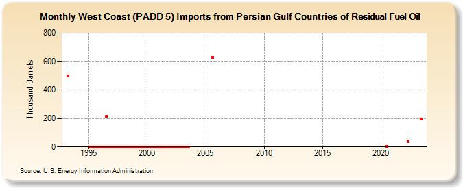 West Coast (PADD 5) Imports from Persian Gulf Countries of Residual Fuel Oil (Thousand Barrels)