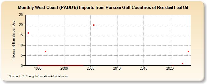 West Coast (PADD 5) Imports from Persian Gulf Countries of Residual Fuel Oil (Thousand Barrels per Day)