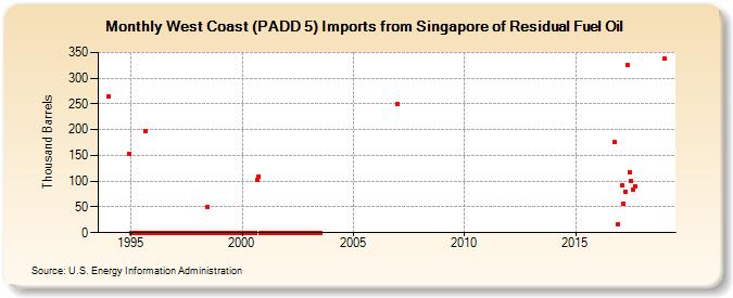 West Coast (PADD 5) Imports from Singapore of Residual Fuel Oil (Thousand Barrels)