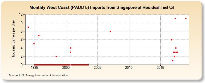 West Coast (PADD 5) Imports from Singapore of Residual Fuel Oil (Thousand Barrels per Day)