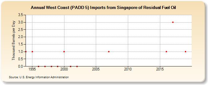 West Coast (PADD 5) Imports from Singapore of Residual Fuel Oil (Thousand Barrels per Day)