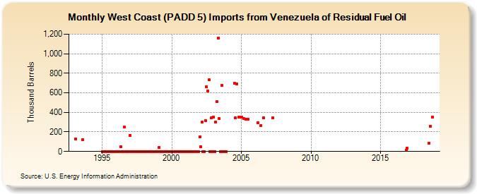 West Coast (PADD 5) Imports from Venezuela of Residual Fuel Oil (Thousand Barrels)