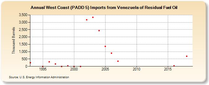 West Coast (PADD 5) Imports from Venezuela of Residual Fuel Oil (Thousand Barrels)