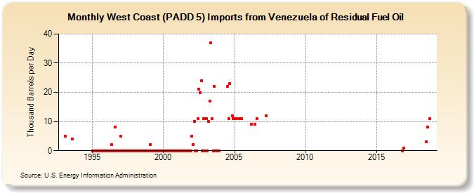 West Coast (PADD 5) Imports from Venezuela of Residual Fuel Oil (Thousand Barrels per Day)