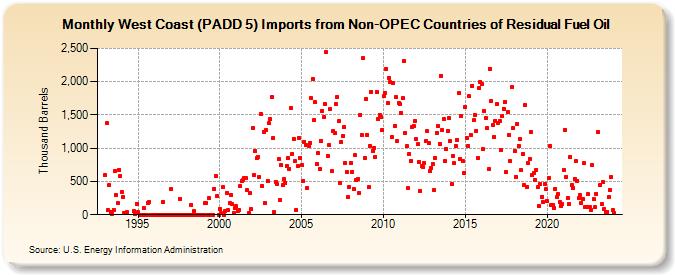 West Coast (PADD 5) Imports from Non-OPEC Countries of Residual Fuel Oil (Thousand Barrels)