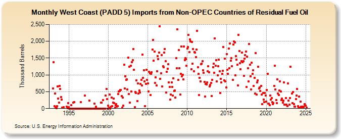 West Coast (PADD 5) Imports from Non-OPEC Countries of Residual Fuel Oil (Thousand Barrels)