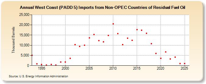 West Coast (PADD 5) Imports from Non-OPEC Countries of Residual Fuel Oil (Thousand Barrels)