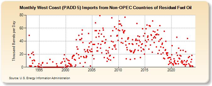 West Coast (PADD 5) Imports from Non-OPEC Countries of Residual Fuel Oil (Thousand Barrels per Day)