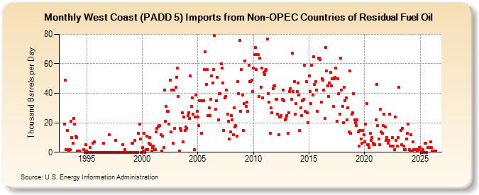 West Coast (PADD 5) Imports from Non-OPEC Countries of Residual Fuel Oil (Thousand Barrels per Day)