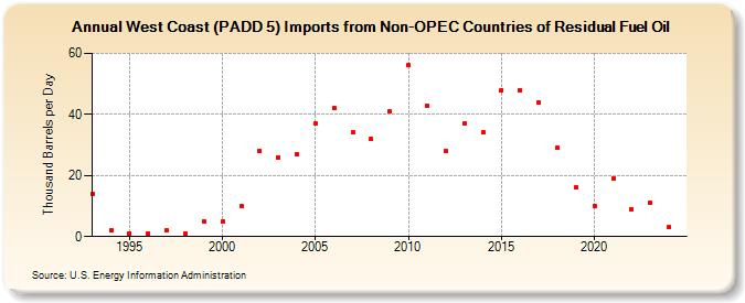 West Coast (PADD 5) Imports from Non-OPEC Countries of Residual Fuel Oil (Thousand Barrels per Day)