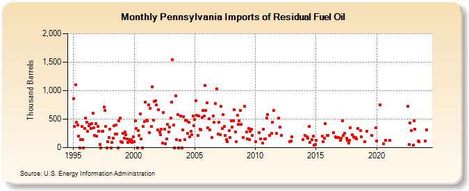 Pennsylvania Imports of Residual Fuel Oil (Thousand Barrels)