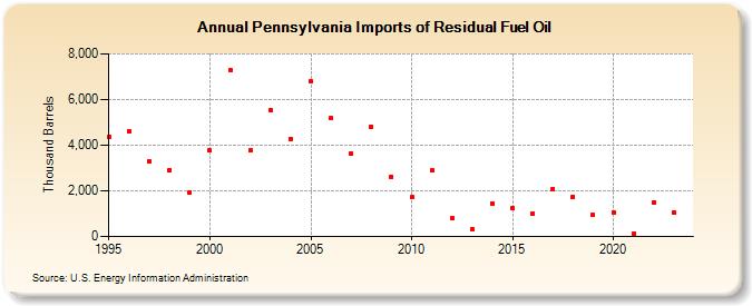 Pennsylvania Imports of Residual Fuel Oil (Thousand Barrels)