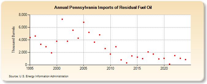 Pennsylvania Imports of Residual Fuel Oil (Thousand Barrels)