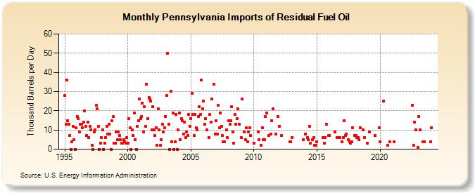 Pennsylvania Imports of Residual Fuel Oil (Thousand Barrels per Day)